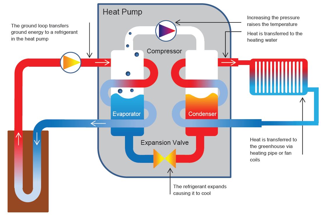 Learn how a heat pump works: An energy-efficient system for heating and cooling using refrigerant and ground energy.